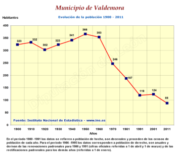 Evolución de la población